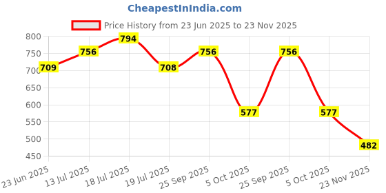 amazon.in dollar bigboss Men's Cotton Mini Trunk T/E Regular Solid dollar bigboss Price History Graph from 23 Jun 2025 to 23 Nov 2025