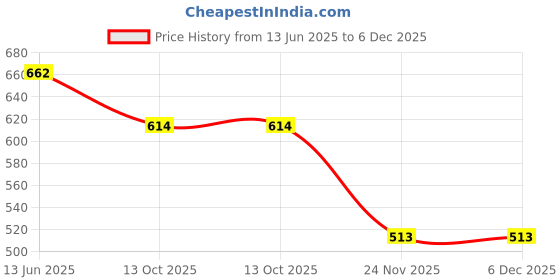 amazon.in dollar bigboss Men's Cotton Modern Regular Graphic Brief dollar bigboss Price History Graph from 13 Jun 2025 to 5 Dec 2025