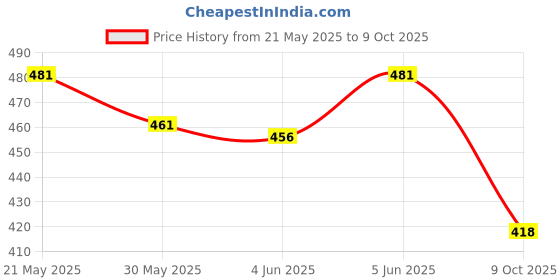 amazon.in dollar bigboss Men's Cotton Modern Regular Graphic Trunk dollar bigboss Price History Graph from 21 May 2025 to 9 Oct 2025