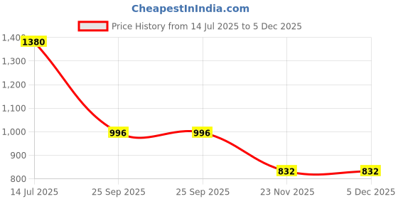amazon.in dollar bigboss Men's Cotton Modern Regular Graphic Trunk dollar bigboss Price History Graph from 14 Jul 2025 to 5 Dec 2025