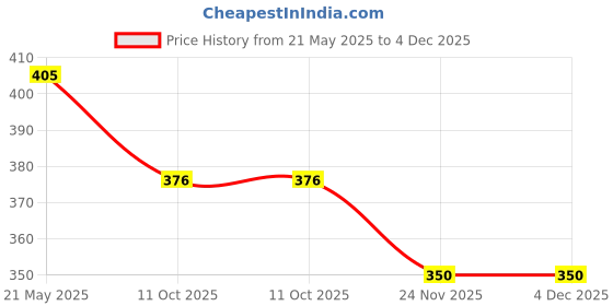 amazon.in dollar bigboss Men's Cotton Modern Regular Graphic Trunk dollar bigboss Price History Graph from 21 May 2025 to 4 Dec 2025