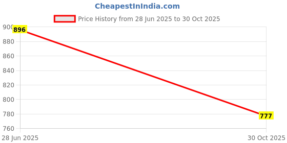 amazon.in dollar bigboss Men's Cotton Modern Regular Graphic Trunk dollar bigboss Price History Graph from 28 Jun 2025 to 30 Oct 2025