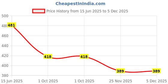 amazon.in dollar bigboss Men's Cotton Modern Regular Graphic Trunk dollar bigboss Price History Graph from 15 Jun 2025 to 5 Dec 2025