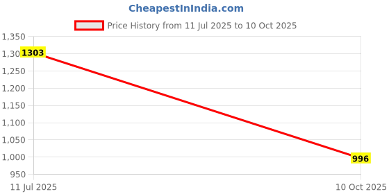 amazon.in dollar bigboss Men's Cotton Modern Regular Graphic Trunk dollar bigboss Price History Graph from 11 Jul 2025 to 10 Oct 2025