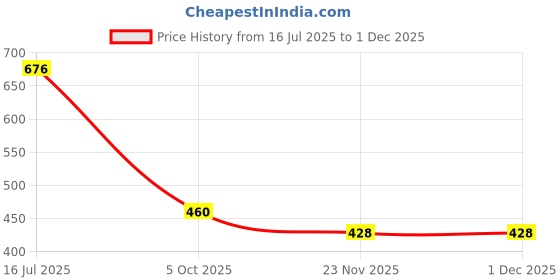amazon.in dollar bigboss Men's Cotton Modern Regular Solid Brief dollar bigboss Price History Graph from 16 Jul 2025 to 30 Nov 2025