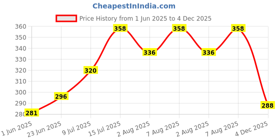 amazon.in dollar bigboss Men's Cotton Modern Regular Solid Brief dollar bigboss Price History Graph from 1 Jun 2025 to 4 Dec 2025