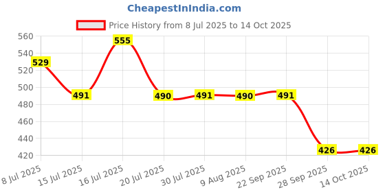 amazon.in dollar bigboss Men's Cotton Modern Regular Solid Trunk dollar bigboss Price History Graph from 8 Jul 2025 to 14 Oct 2025