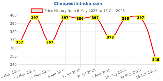 amazon.in dollar bigboss Men's Cotton Modern Regular Solid Trunk dollar bigboss Price History Graph from 6 May 2025 to 16 Oct 2025