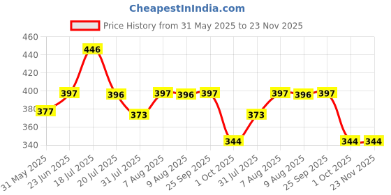 amazon.in dollar bigboss Men's Cotton Modern Regular Solid Trunk dollar bigboss Price History Graph from 31 May 2025 to 22 Nov 2025