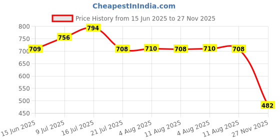 amazon.in dollar bigboss Men's Cotton Modern Regular Solid Trunk dollar bigboss Price History Graph from 15 Jun 2025 to 27 Nov 2025