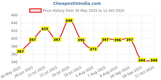 amazon.in dollar bigboss Men's Cotton Modern Regular Solid Trunk dollar bigboss Price History Graph from 30 May 2025 to 9 Oct 2025