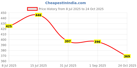 amazon.in dollar bigboss Men's Cotton Modern Regular Solid Trunk dollar bigboss Price History Graph from 8 Jul 2025 to 24 Oct 2025