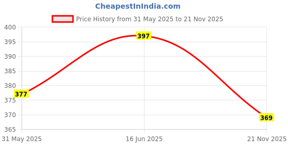 amazon.in dollar bigboss Men's Cotton Modern Regular Solid Trunk dollar bigboss Price History Graph from 31 May 2025 to 21 Nov 2025