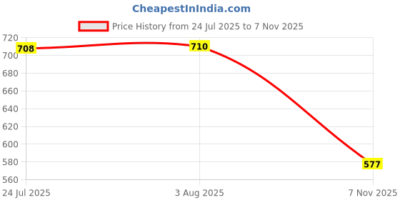 amazon.in dollar bigboss Men's Cotton Modern Regular Solid Trunk dollar bigboss Price History Graph from 24 Jul 2025 to 7 Nov 2025