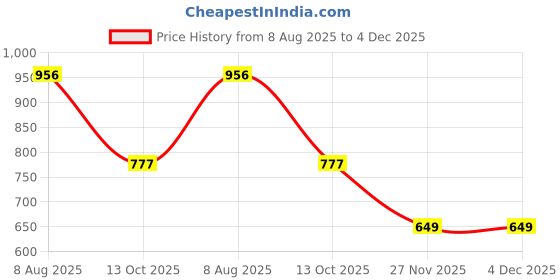 amazon.in dollar bigboss Men's Cotton Modern Regular Solid Trunk dollar bigboss Price History Graph from 8 Aug 2025 to 4 Dec 2025