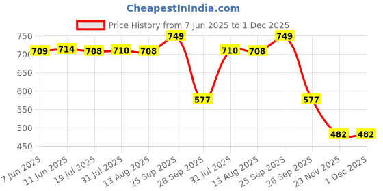 amazon.in dollar bigboss Men's Cotton Modern Regular Solid Trunk dollar bigboss Price History Graph from 7 Jun 2025 to 30 Nov 2025