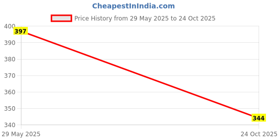 amazon.in dollar bigboss Men's Cotton Modern Regular Solid Trunk dollar bigboss Price History Graph from 29 May 2025 to 24 Oct 2025