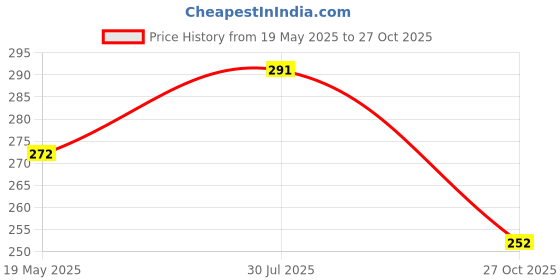 amazon.in dollar bigboss Men's Derby White & Grey Melange RN Vest (Pack of 2) dollar bigboss Price History Graph from 19 May 2025 to 27 Oct 2025