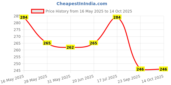 amazon.in dollar bigboss Men's Modal Modern Regular Fit Solid Trunk dollar bigboss Price History Graph from 16 May 2025 to 14 Oct 2025