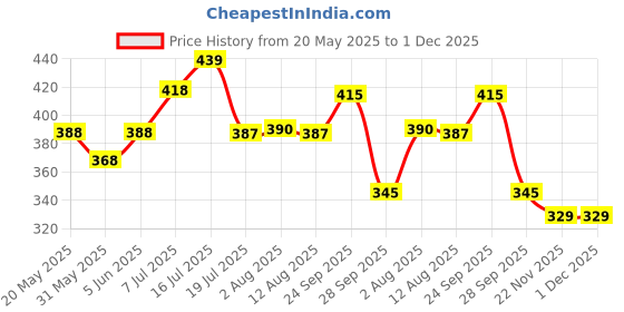 amazon.in dollar bigboss Men's Pack of 3 Solid Cotton Regular Vest, Grey - XX-Large dollar bigboss Price History Graph from 20 May 2025 to 30 Nov 2025