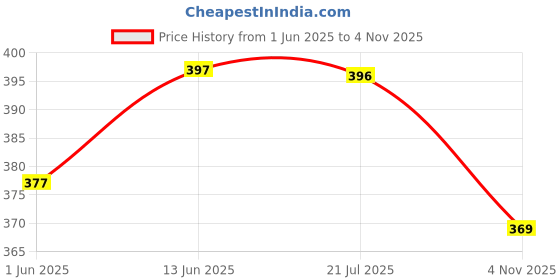 amazon.in dollar bigboss Men's Pack of 3 Solid Cotton Trunk (Colour May Vary) dollar bigboss Price History Graph from 1 Jun 2025 to 4 Nov 2025