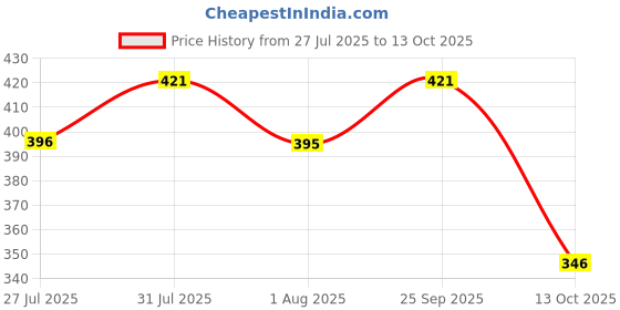 amazon.in dollar bigboss Men's Pack of 3 Solid Cotton Trunk (Colour May Vary) dollar bigboss Price History Graph from 27 Jul 2025 to 13 Oct 2025
