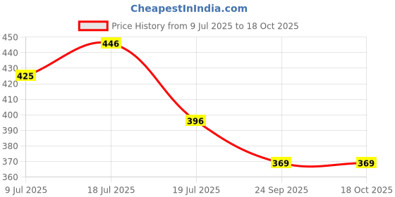 amazon.in dollar bigboss Men's Pack of 3 Solid Cotton Trunk (Colour May Vary) dollar bigboss Price History Graph from 9 Jul 2025 to 18 Oct 2025
