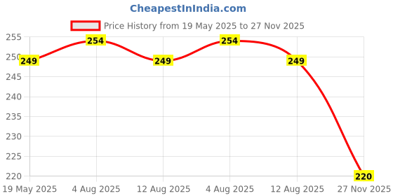 amazon.in dollar bigboss Men's Solid Cotton Brief (Colour May Vary) dollar bigboss Price History Graph from 19 May 2025 to 27 Nov 2025