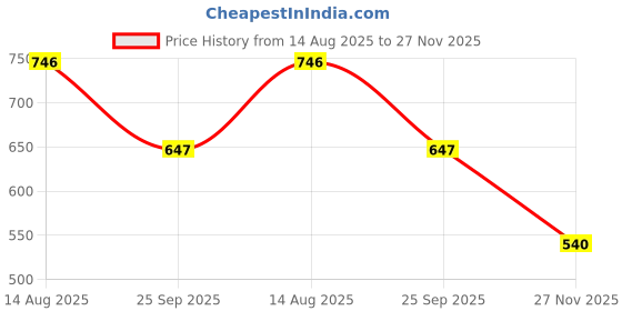 amazon.in dollar bigboss Men's Solid Cotton Gym Vest (Colour May Vary) dollar bigboss Price History Graph from 14 Aug 2025 to 27 Nov 2025