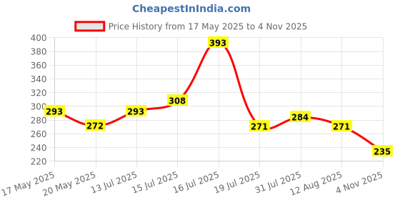 amazon.in dollar bigboss Men's Solid Cotton Trunk (Colour May Vary) dollar bigboss Price History Graph from 17 May 2025 to 4 Nov 2025