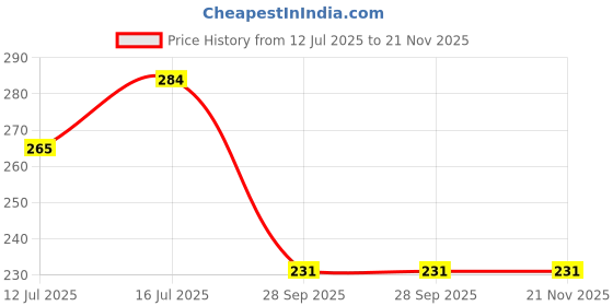 amazon.in dollar bigboss Men's Solid Cotton Trunk (Colour May Vary) dollar bigboss Price History Graph from 12 Jul 2025 to 20 Nov 2025