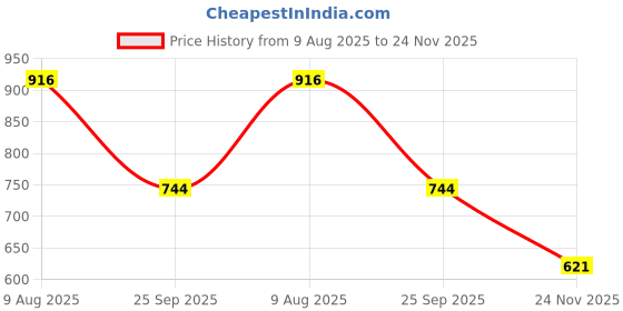 amazon.in dollar bigboss Men's Solid Cotton Trunk (Colour May Vary) dollar bigboss Price History Graph from 9 Aug 2025 to 24 Nov 2025