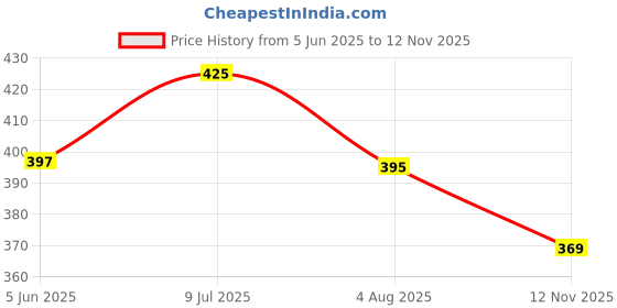 amazon.in dollar bigboss Men's Solid Cotton Trunk (Colour May Vary) dollar bigboss Price History Graph from 5 Jun 2025 to 12 Nov 2025