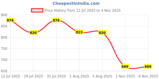 amazon.in dollar bigboss Men's Solid Cotton Trunk (Colour May Vary) dollar bigboss Price History Graph from 12 Jul 2025 to 3 Nov 2025