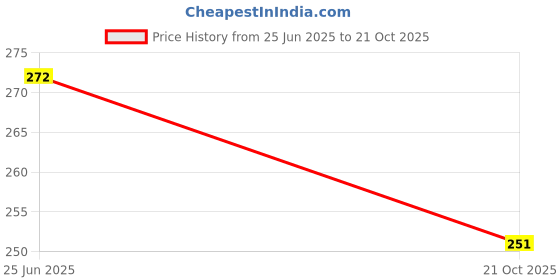 amazon.in dollar bigboss Men's Solid Cotton Trunk (Colour May Vary) dollar bigboss Price History Graph from 25 Jun 2025 to 21 Oct 2025