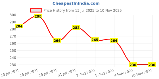 amazon.in dollar bigboss Men's Solid Cotton Trunk (Colour May Vary) dollar bigboss Price History Graph from 13 Jul 2025 to 7 Nov 2025