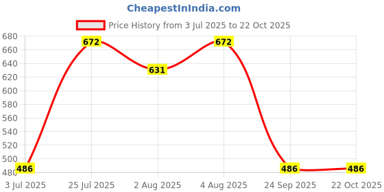 amazon.in dollar bigboss Men's Solid Regular Fit Gym Vest dollar bigboss Price History Graph from 3 Jul 2025 to 21 Oct 2025