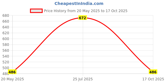 amazon.in dollar bigboss Men's Solid Regular Fit Gym Vest dollar bigboss Price History Graph from 20 May 2025 to 17 Oct 2025