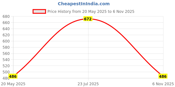 amazon.in dollar bigboss Men's Solid Regular Fit Gym Vest dollar bigboss Price History Graph from 20 May 2025 to 6 Nov 2025