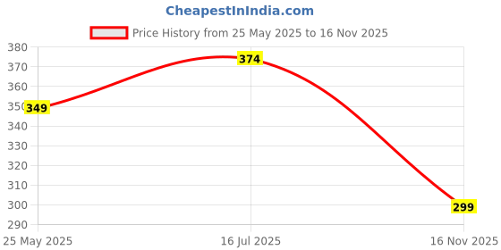 amazon.in dollar bigboss Men's Solid Regular Fit Gym Vest dollar bigboss Price History Graph from 25 May 2025 to 16 Nov 2025