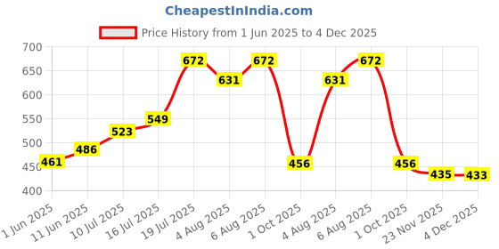 amazon.in dollar bigboss Men's Solid Regular Fit Gym Vest dollar bigboss Price History Graph from 1 Jun 2025 to 4 Dec 2025
