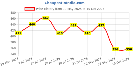 amazon.in dollar bigboss Men's Solid Regular Fit Vest dollar bigboss Price History Graph from 19 May 2025 to 14 Oct 2025