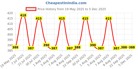 amazon.in dollar bigboss Men's Solid Regular Fit Vest dollar bigboss Price History Graph from 19 May 2025 to 5 Dec 2025