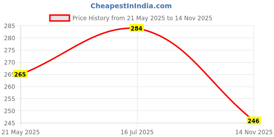 amazon.in dollar bigboss Men's Solid Regular Fit Vest dollar bigboss Price History Graph from 21 May 2025 to 14 Nov 2025
