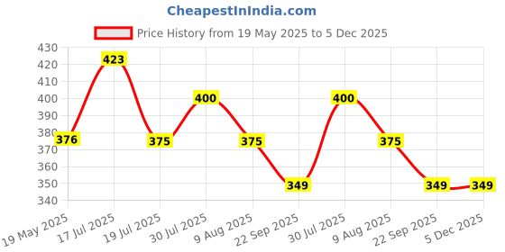 amazon.in dollar bigboss Men's Solid Regular Fit Vest dollar bigboss Price History Graph from 19 May 2025 to 5 Dec 2025
