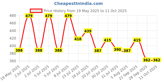amazon.in dollar bigboss Men's Solid Regular Fit Vest dollar bigboss Price History Graph from 19 May 2025 to 4 Oct 2025