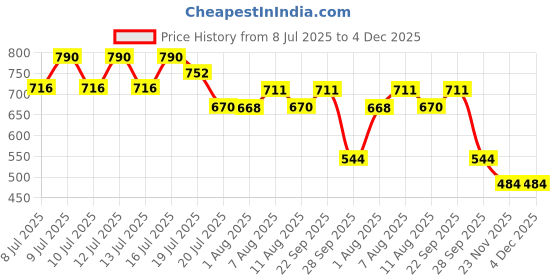 amazon.in dollar bigboss Men's Solid Regular Fit Vest dollar bigboss Price History Graph from 8 Jul 2025 to 4 Dec 2025