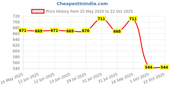 amazon.in dollar bigboss Men's Solid Regular Fit Vest dollar bigboss Price History Graph from 25 May 2025 to 21 Oct 2025