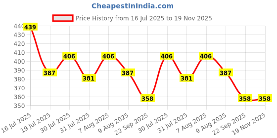 amazon.in dollar bigboss Men's Solid Regular Fit Vest dollar bigboss Price History Graph from 16 Jul 2025 to 19 Nov 2025