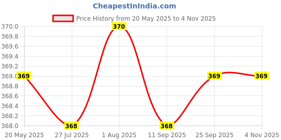 amazon.in dollar bigboss Men's Solid Regular Fit Vest dollar bigboss Price History Graph from 20 May 2025 to 4 Nov 2025